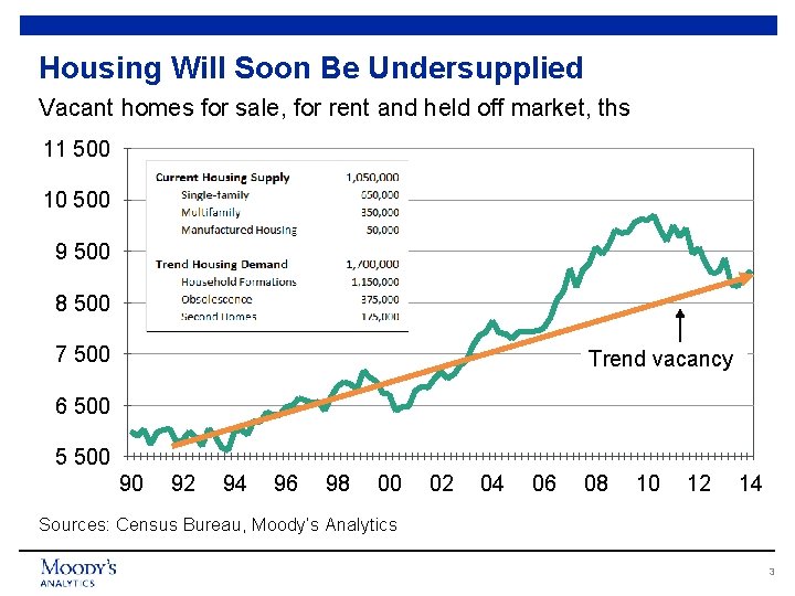 Housing Will Soon Be Undersupplied Vacant homes for sale, for rent and held off