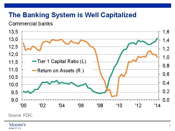 The Banking System is Well Capitalized Commercial banks 13, 5 1, 6 13, 0