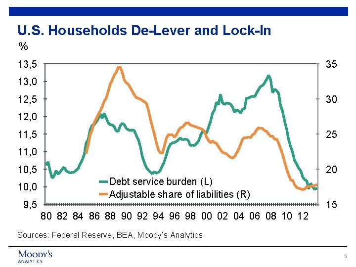 U. S. Households De-Lever and Lock-In % 13, 5 35 13, 0 12, 5