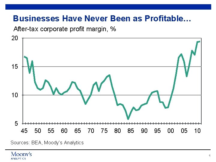 Businesses Have Never Been as Profitable… After-tax corporate profit margin, % 20 15 10