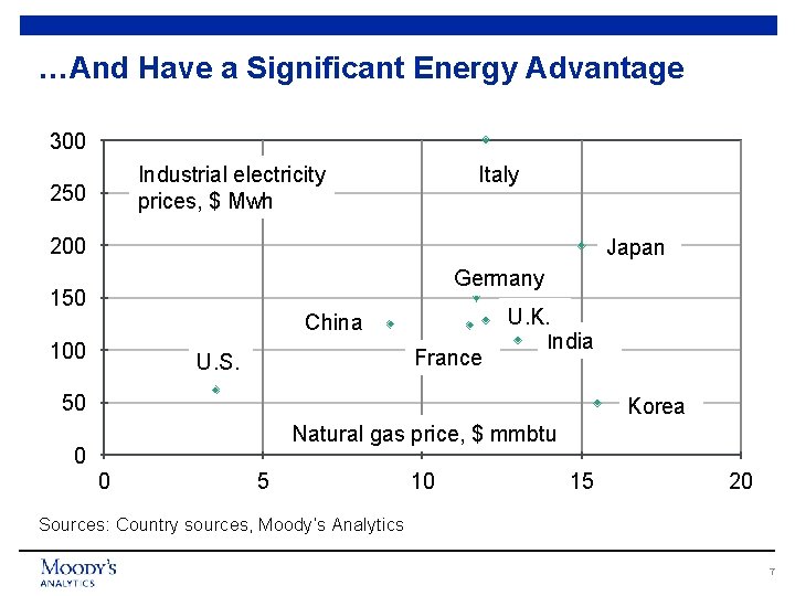 …And Have a Significant Energy Advantage 300 Industrial electricity prices, $ Mwh 250 Italy