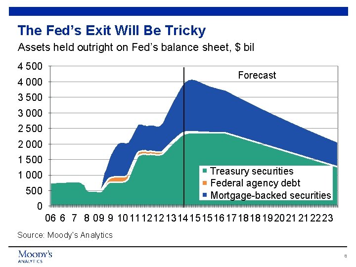 The Fed’s Exit Will Be Tricky Assets held outright on Fed’s balance sheet, $