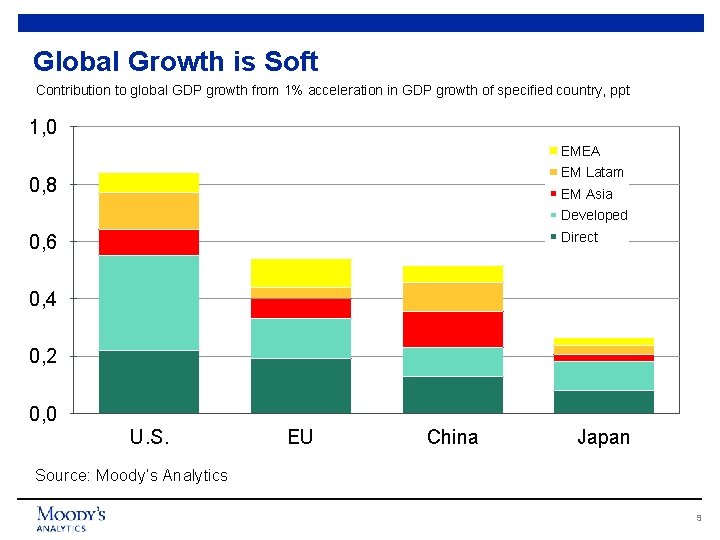 Global Growth is Soft Contribution to global GDP growth from 1% acceleration in GDP