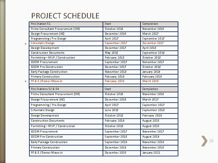 PROJECT SCHEDULE * * Fire Station 51 Start Completion Prime Consultant Procurement (CM) Design