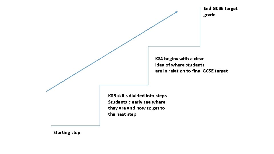 End GCSE target grade KS 4 begins with a clear idea of where students End GCSE target grade KS 4 begins with a clear idea of where students