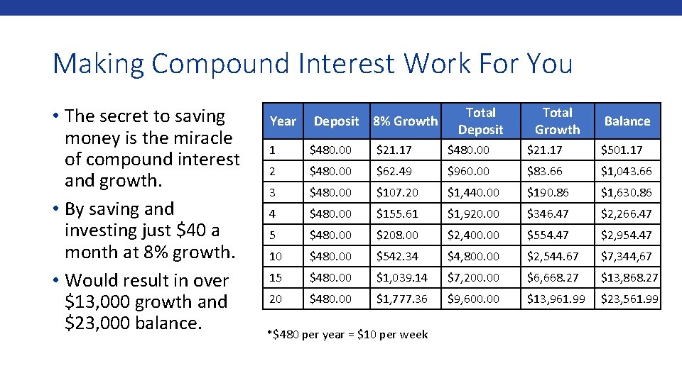 Making Compound Interest Work For You • The secret to saving money is the