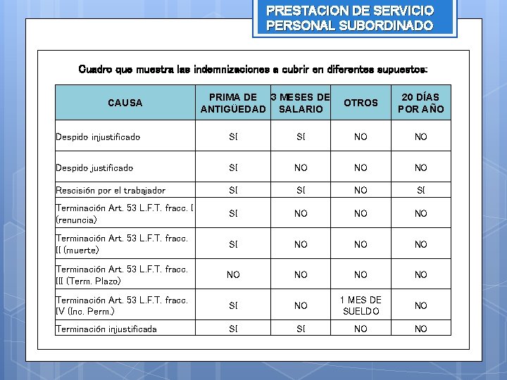 PRESTACION DE SERVICIO PERSONAL SUBORDINADO Cuadro que muestra las indemnizaciones a cubrir en diferentes