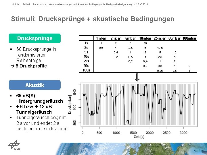 DLR. de • Folie 4 Sanok et al. • Luftdruckschwankungen und akustische Bedingungen im