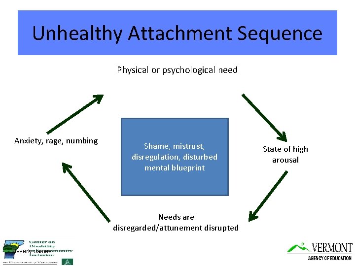 Unhealthy Attachment Sequence Physical or psychological need Anxiety, rage, numbing Shame, mistrust, disregulation, disturbed