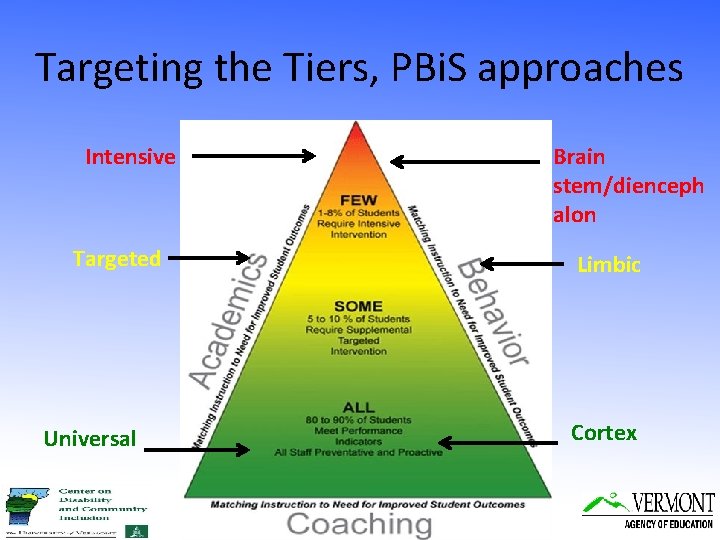 Targeting the Tiers, PBi. S approaches Intensive Targeted Universal Brain stem/dienceph alon Limbic Cortex