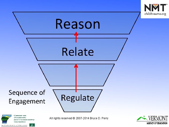 Reason Relate Sequence of Engagement Regulate All rights reserved © 2007 -2014 Bruce D.