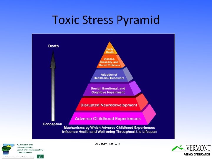 Toxic Stress Pyramid ACE study, Felitti, 2014 