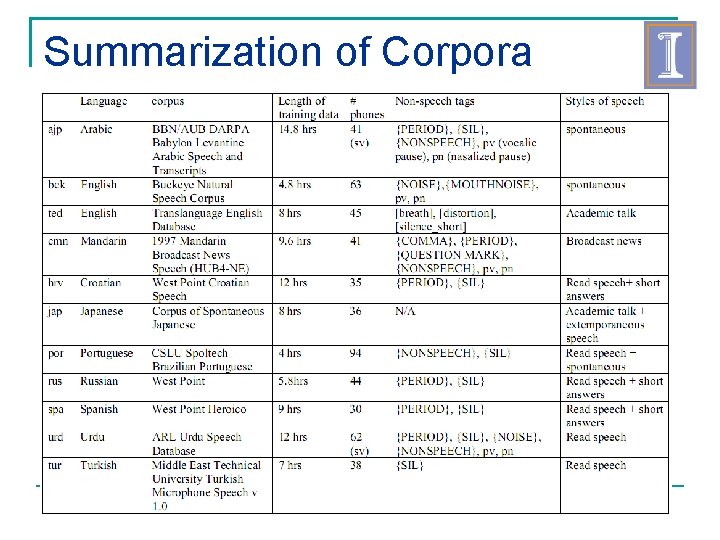 Summarization of Corpora 