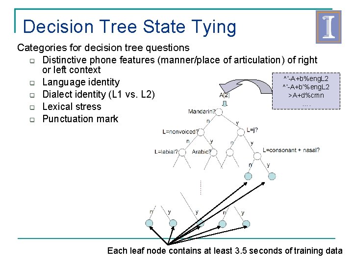 Decision Tree State Tying Categories for decision tree questions Distinctive phone features (manner/place of