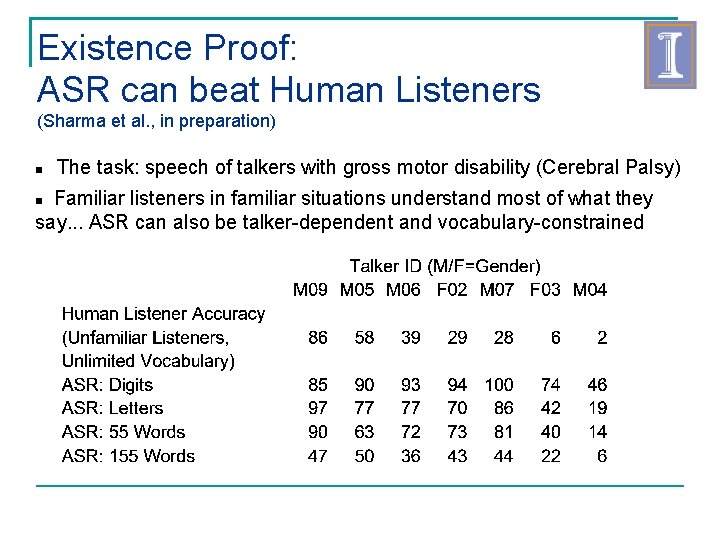 Existence Proof: ASR can beat Human Listeners (Sharma et al. , in preparation) The