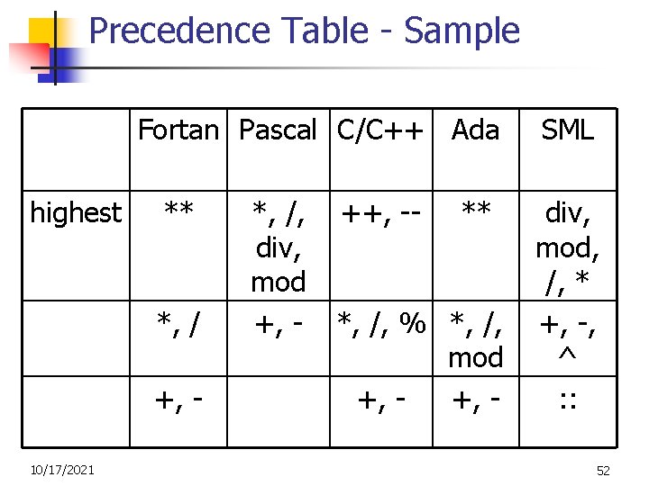 Precedence Table - Sample Fortan Pascal C/C++ Ada highest ** *, / +, 10/17/2021