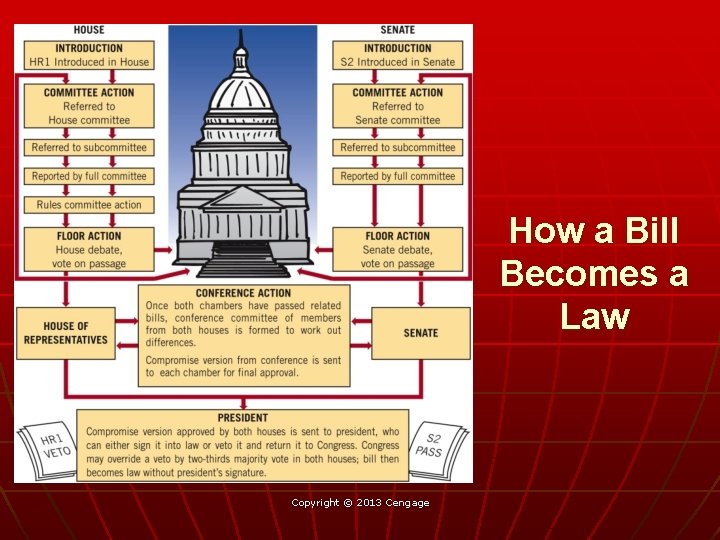 How a Bill Becomes a Law Copyright © 2013 Cengage 