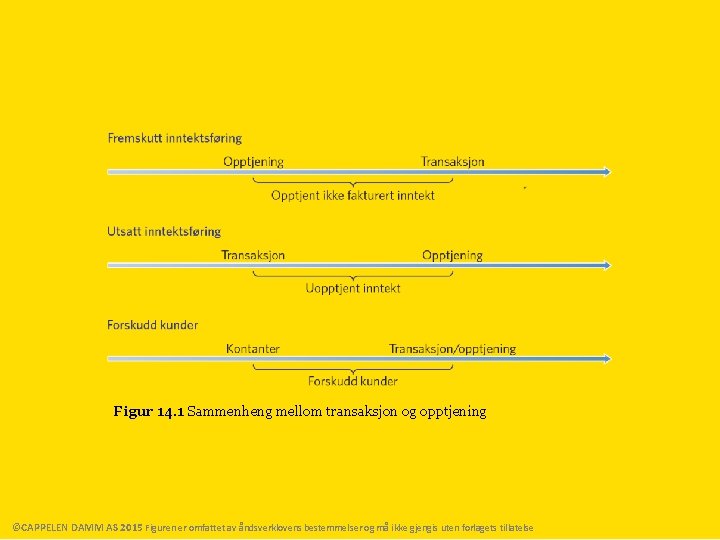 Figur 14. 1 Sammenheng mellom transaksjon og opptjening ©CAPPELEN DAMM AS 2015 Figuren er