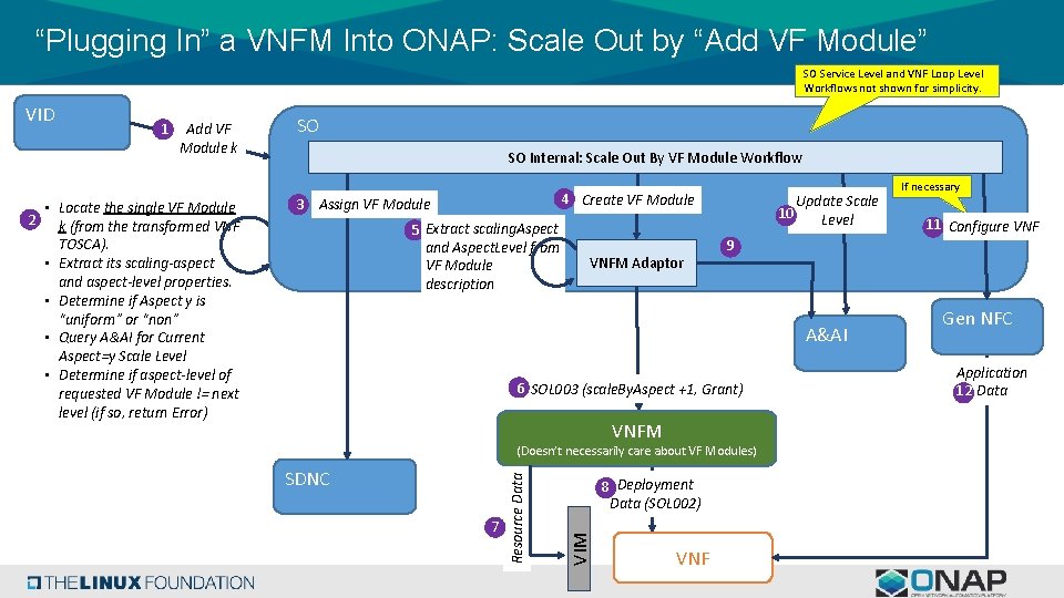“Plugging In” a VNFM Into ONAP: Scale Out by “Add VF Module” SO Service