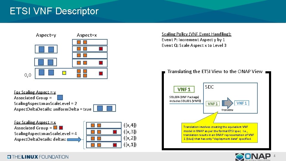 ETSI VNF Descriptor Aspect=y Scaling Policy (VNF Event Handling): Event P: Increment Aspect y