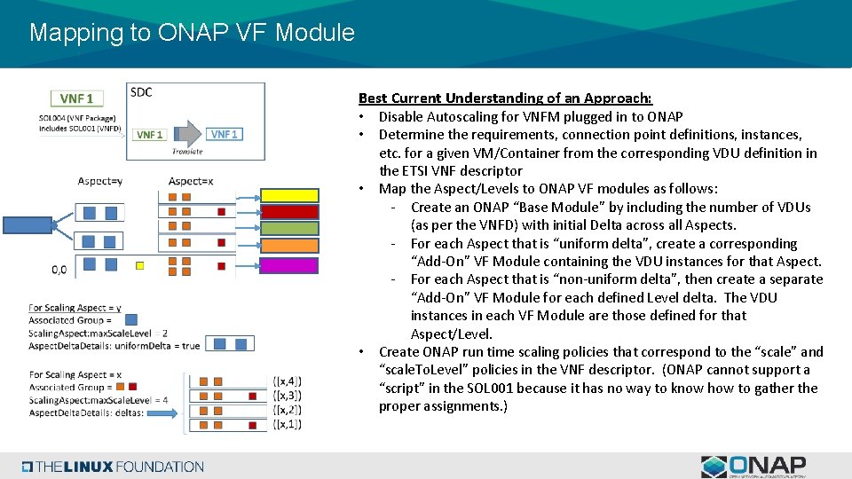 Mapping to ONAP VF Module Best Current Understanding of an Approach: • Disable Autoscaling