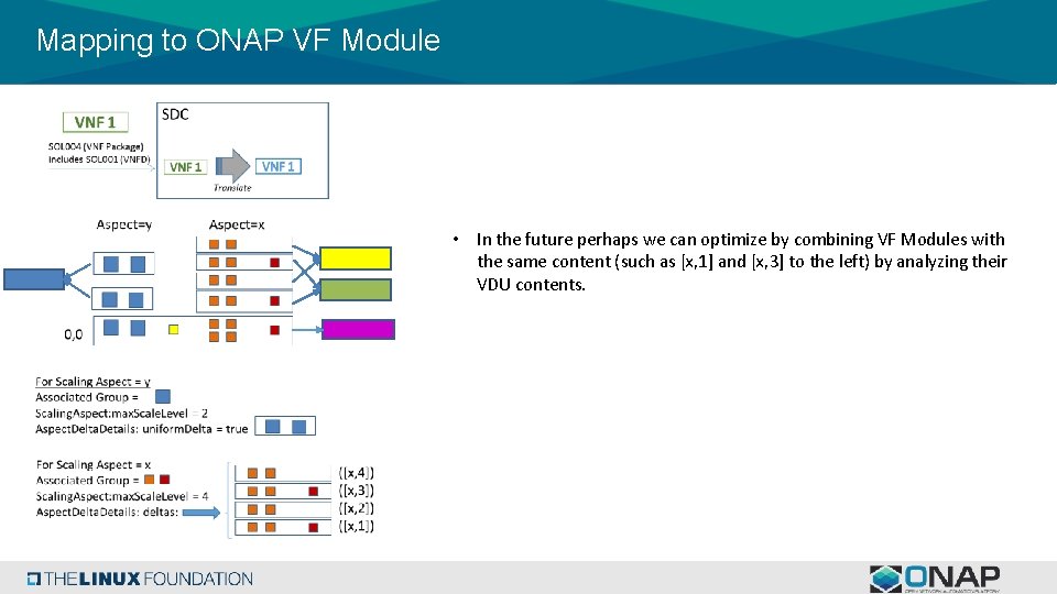 Mapping to ONAP VF Module • In the future perhaps we can optimize by