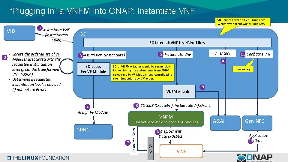 “Plugging In” a VNFM Into ONAP: Instantiate VNF • Locate the ordered set of