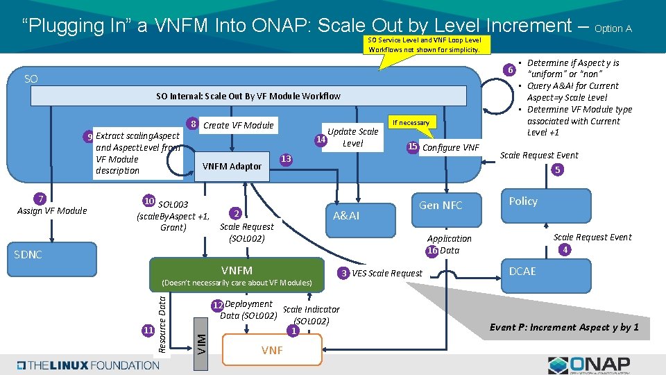 “Plugging In” a VNFM Into ONAP: Scale Out by Level Increment – Option A