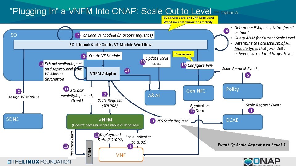“Plugging In” a VNFM Into ONAP: Scale Out to Level – Option A SO