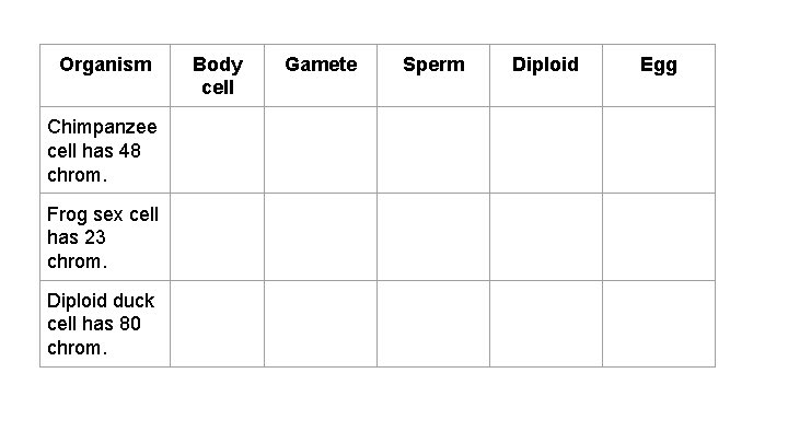 Organism Chimpanzee cell has 48 chrom. Frog sex cell has 23 chrom. Diploid duck