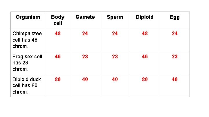 Organism Body cell Gamete Sperm Diploid Egg Chimpanzee cell has 48 chrom. 48 24