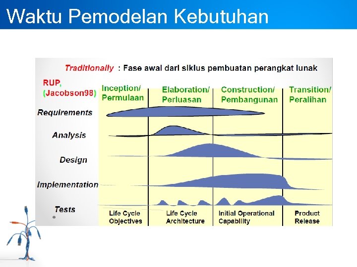 Waktu Pemodelan Kebutuhan 