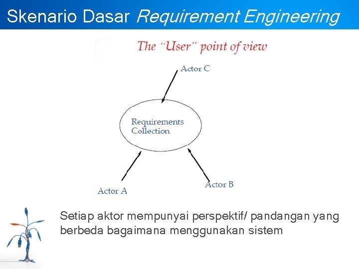 Skenario Dasar Requirement Engineering Setiap aktor mempunyai perspektif/ pandangan yang berbeda bagaimana menggunakan sistem