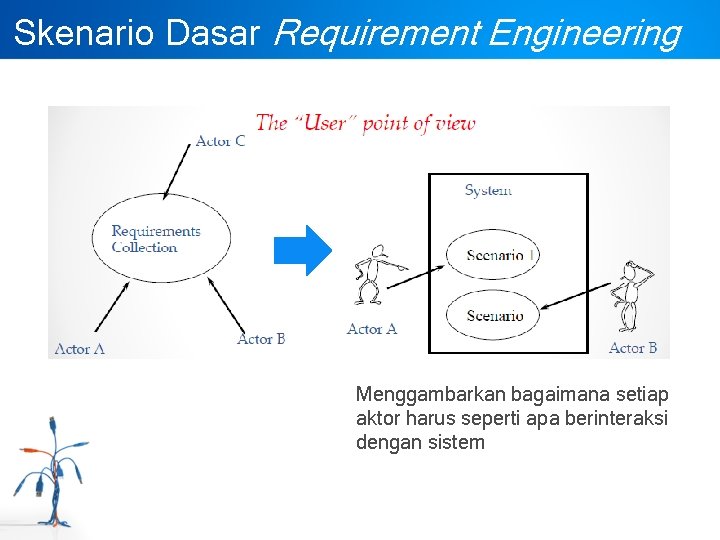Skenario Dasar Requirement Engineering Menggambarkan bagaimana setiap aktor harus seperti apa berinteraksi dengan sistem
