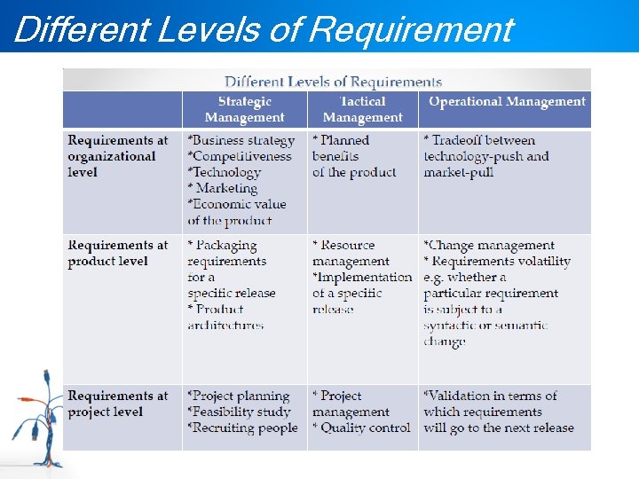 Different Levels of Requirement 