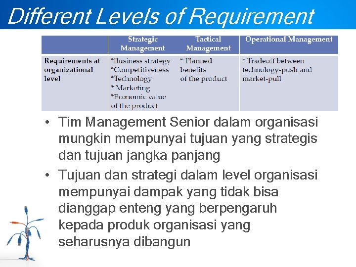 Different Levels of Requirement • Tim Management Senior dalam organisasi mungkin mempunyai tujuan yang