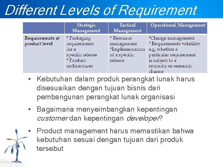 Different Levels of Requirement • Kebutuhan dalam produk perangkat lunak harus disesuaikan dengan tujuan