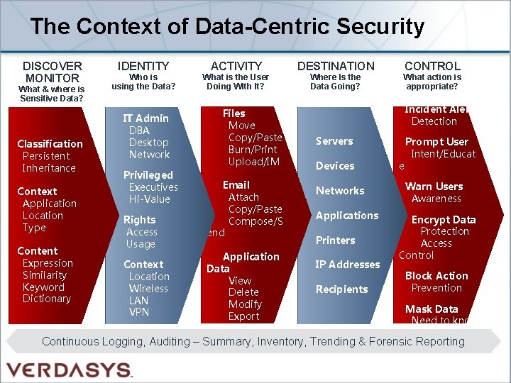 The Context of Data-Centric Security DISCOVER MONITOR What & where is Sensitive Data? Classification