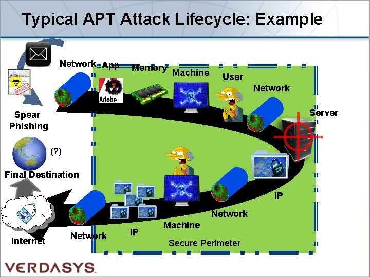 Typical APT Attack Lifecycle: Example Network App Memory Machine User Network Server Spear Phishing