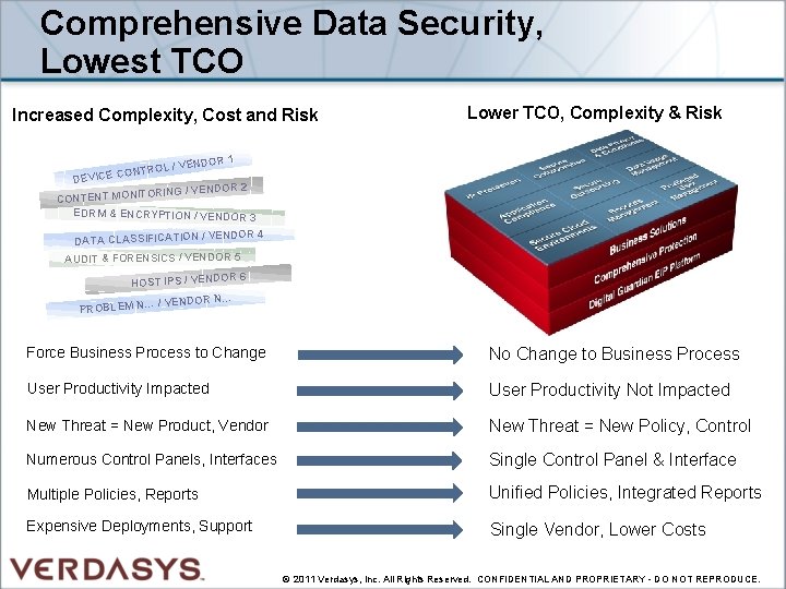 Comprehensive Data Security, Lowest TCO Increased Complexity, Cost and Risk Lower TCO, Complexity &