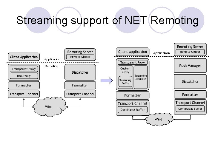 Streaming support of NET Remoting 