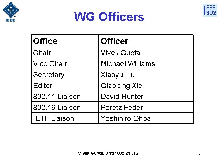 WG Officers Officer Chair Vice Chair Secretary Editor 802. 11 Liaison 802. 16 Liaison