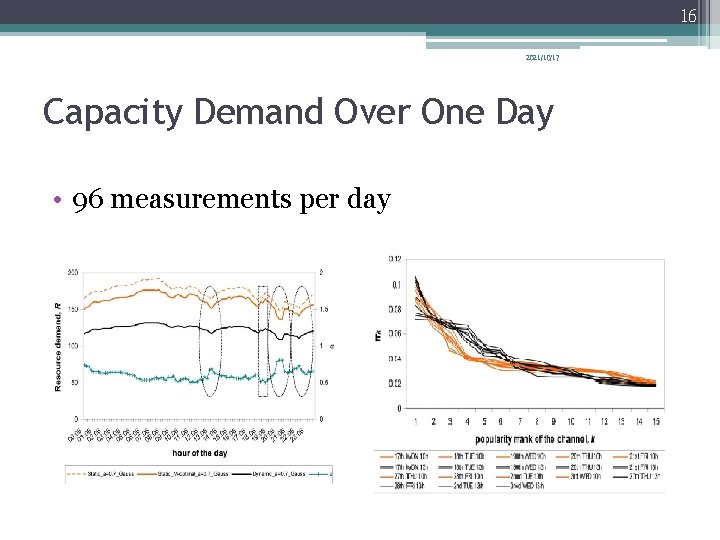 16 2021/10/17 Capacity Demand Over One Day • 96 measurements per day 