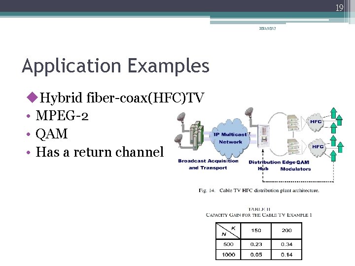 19 2021/10/17 Application Examples u. Hybrid fiber-coax(HFC)TV • MPEG-2 • QAM • Has a