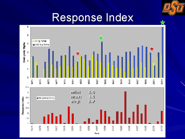 Response Index 