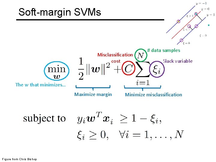 Soft-margin SVMs Misclassification cost # data samples Slack variable The w that minimizes… Maximize