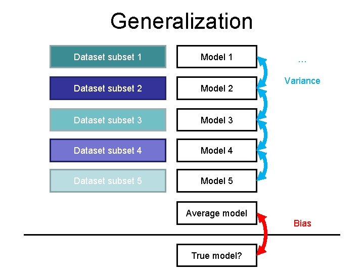 Generalization Dataset subset 1 Model 1 Dataset subset 2 Model 2 Dataset subset 3