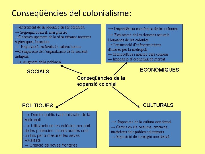Conseqüències del colonialisme: →Increment de la població en les colònies. → Segregació racial, marginació