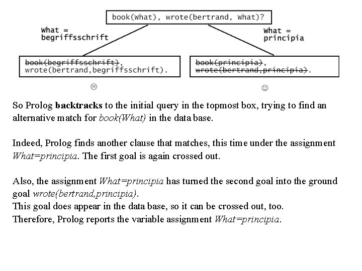 So Prolog backtracks to the initial query in the topmost box, trying to find