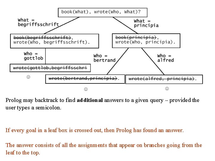 Prolog may backtrack to find additional answers to a given query – provided the